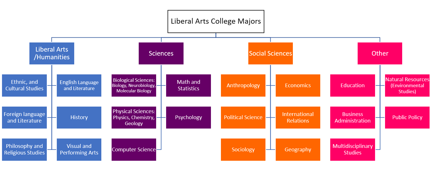 Majors by categories at Liberal Arts Colleges. &copy; 2017 O's List, LLC. Do not distribute without permission