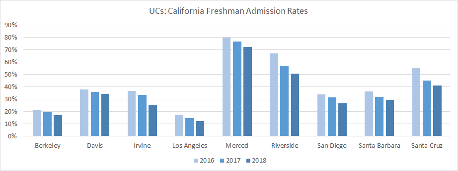 University of California Admission Rates for California Residents. © 2018 O's List, LLC. Do not distribute without permission.