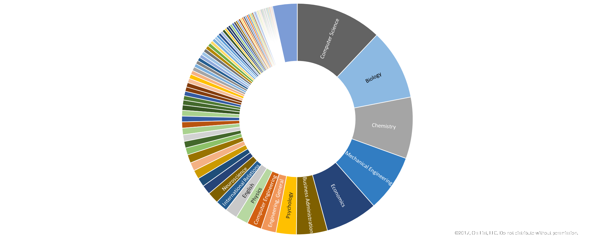 The Most Searched Majors on O’s List (Fall 2016-Spring 2017). &copy;2017 O's List, LLC. Do not distribute without permission.