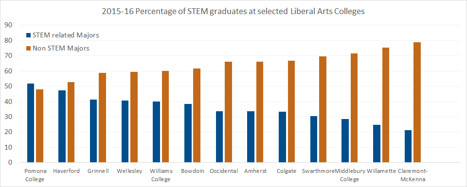 Percentage of STEM and non-STEM majors at select Liberal Arts Colleges. &copy; 2017 O's List, LLC. Do not distribute without permission