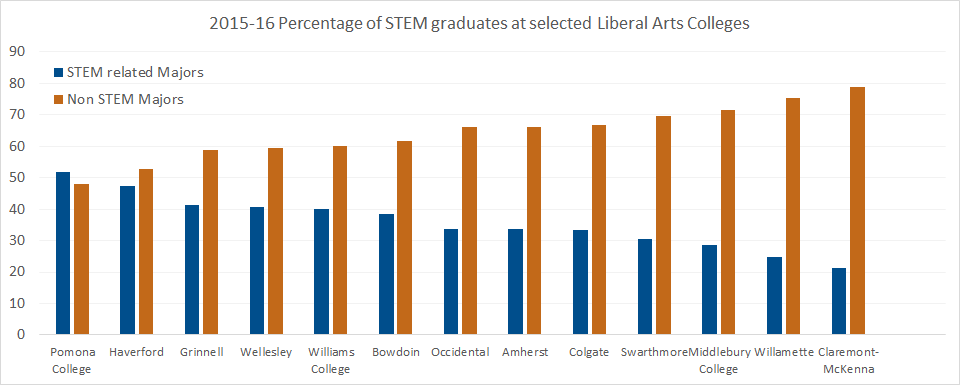 Percentage of STEM and non-STEM majors at select Liberal Arts Colleges. © 2017 O's List, LLC. Do not distribute without permission
