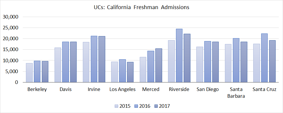 University of California Admissions of California Residents. © 2017 O's List, LLC. Do not distribute without permission.