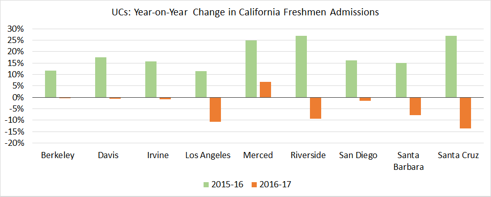 University of California Year-on-Year Change in California Freshman Admissions. © 2017 O's List, LLC. Do not distribute without permission.