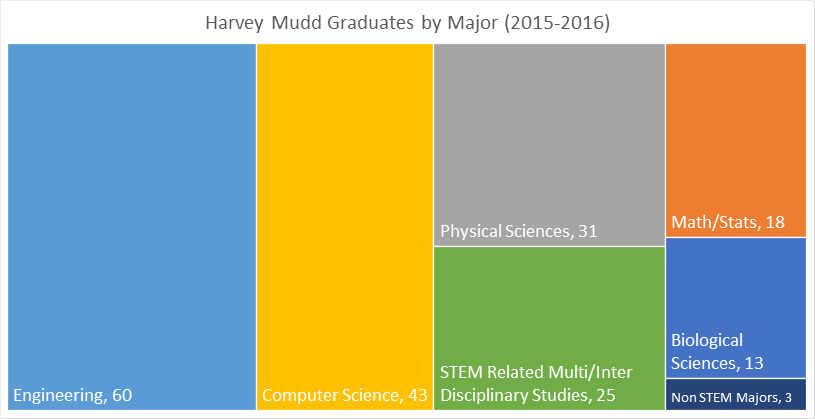 Harvey Mudd graduates by major (2015-16).
