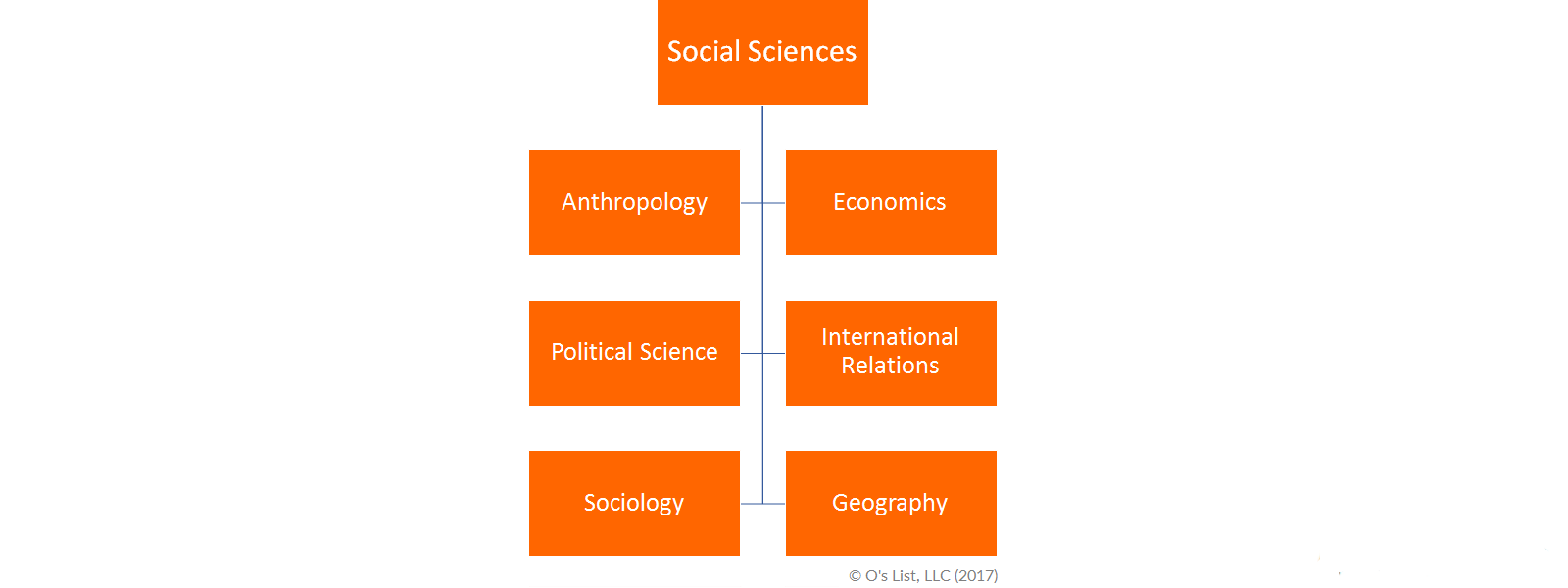 Social science majors