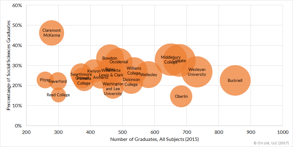 Social science majors. &copy; O's List, LLC (2017).