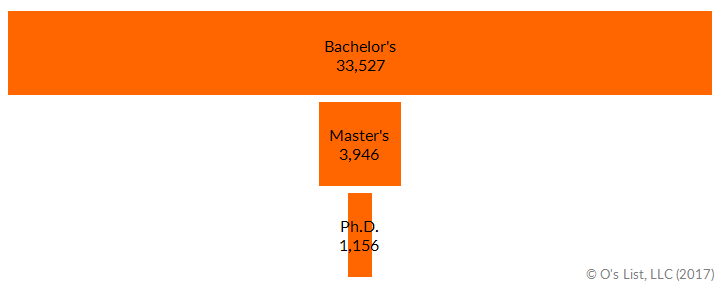 The degree funnel in Economics. 2015-16 graduation data from IPEDS analyzed by O's List.