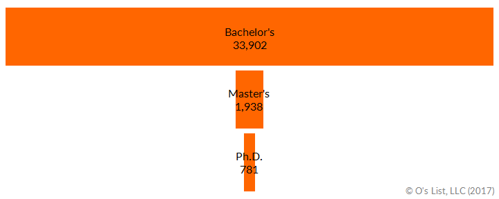 The degree funnel in Political Science. 2015-16 graduation data from IPEDS analyzed by O's List.