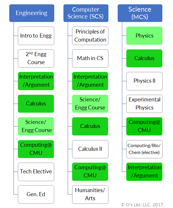 Freshman course comparison for Engineering, CS and Physics at Carnegie Mellon University