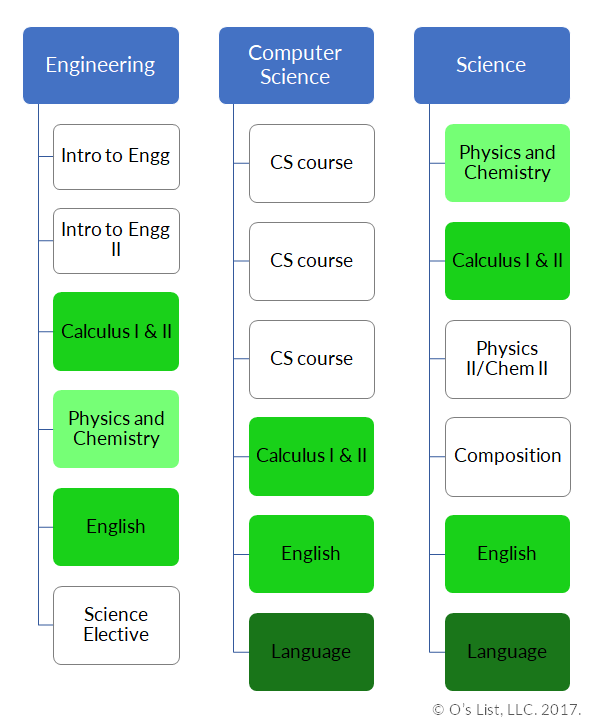 Freshman course comparison for Engineering, CS and Physics at Purdue University