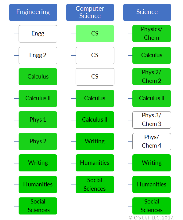 Freshman course comparison for Engineering, CS and Physics at Swarthmore University