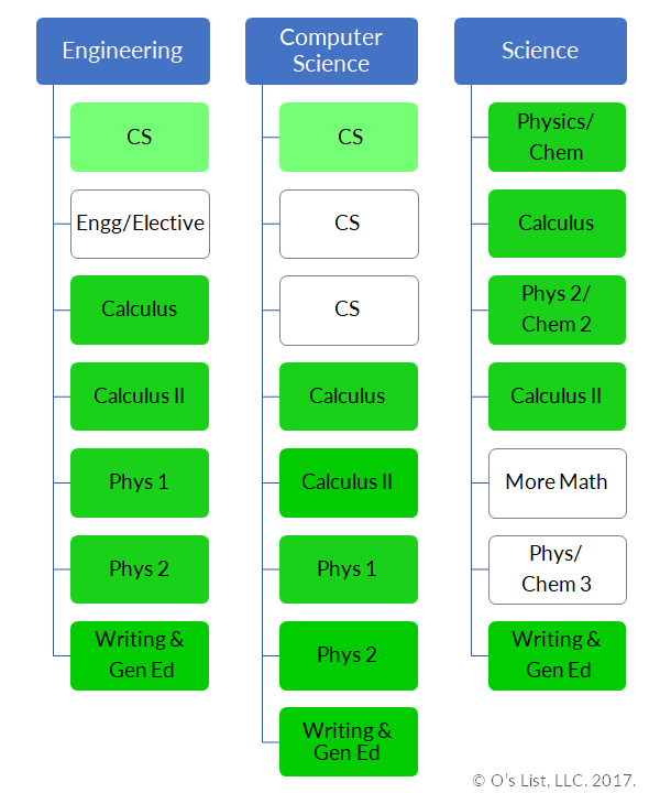 Freshman course comparison for Engineering, CS and Physics at UCLA