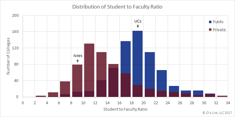 Distribution of Student to Faculty Ratio across all 4-year public and private colleges in the US. Analysis of IPEDS data by O's List.