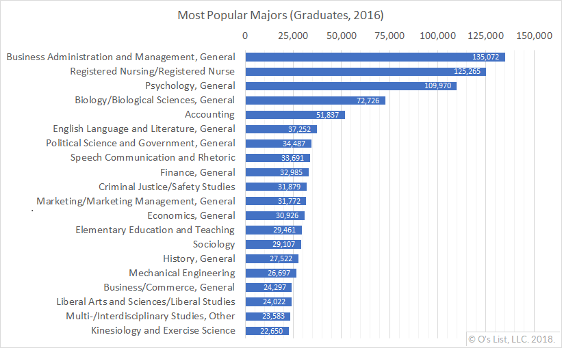 2016 graduates in the most popular majors