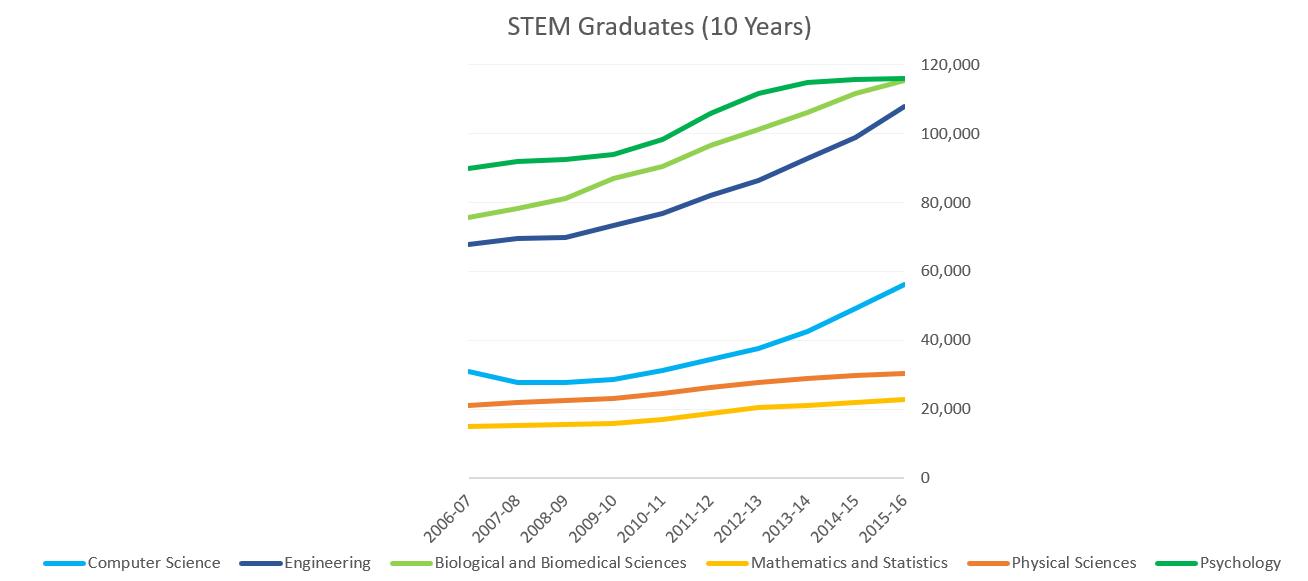 STEM Graduates (10 years)