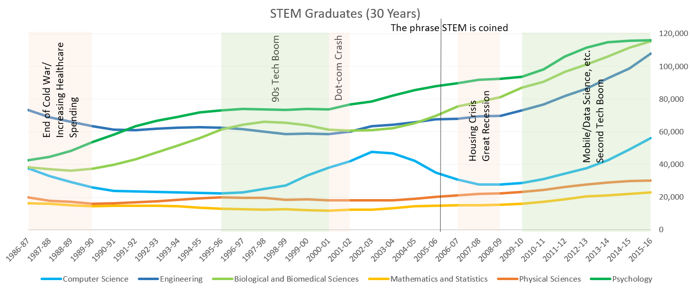 STEM Graduates (30 years)