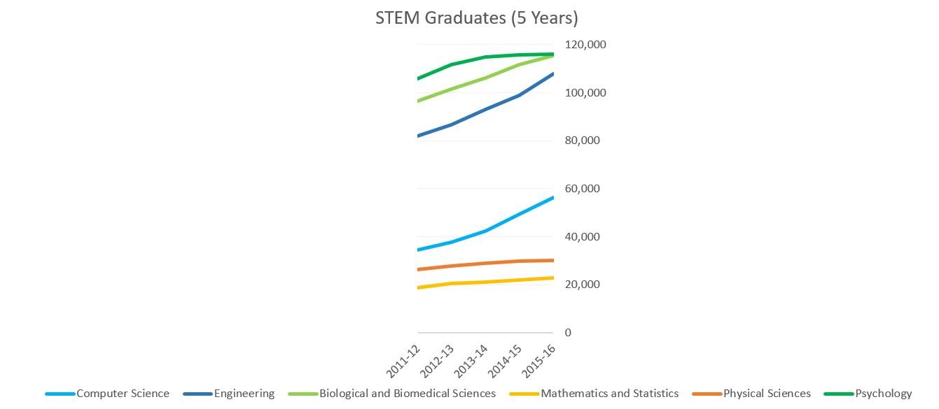 STEM Graduates (5 years)