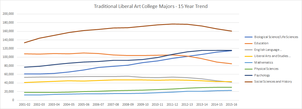 Liberal Arts Graduates (15 years)