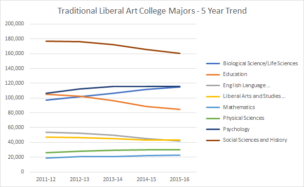 Liberal Arts Graduates (5 years)