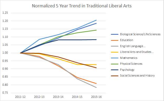 Liberal Arts Graduates Normalized(5 years)