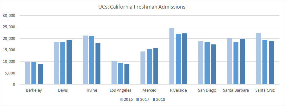 University of California Admissions of California Residents. © 2018 O's List, LLC. Do not distribute without permission.