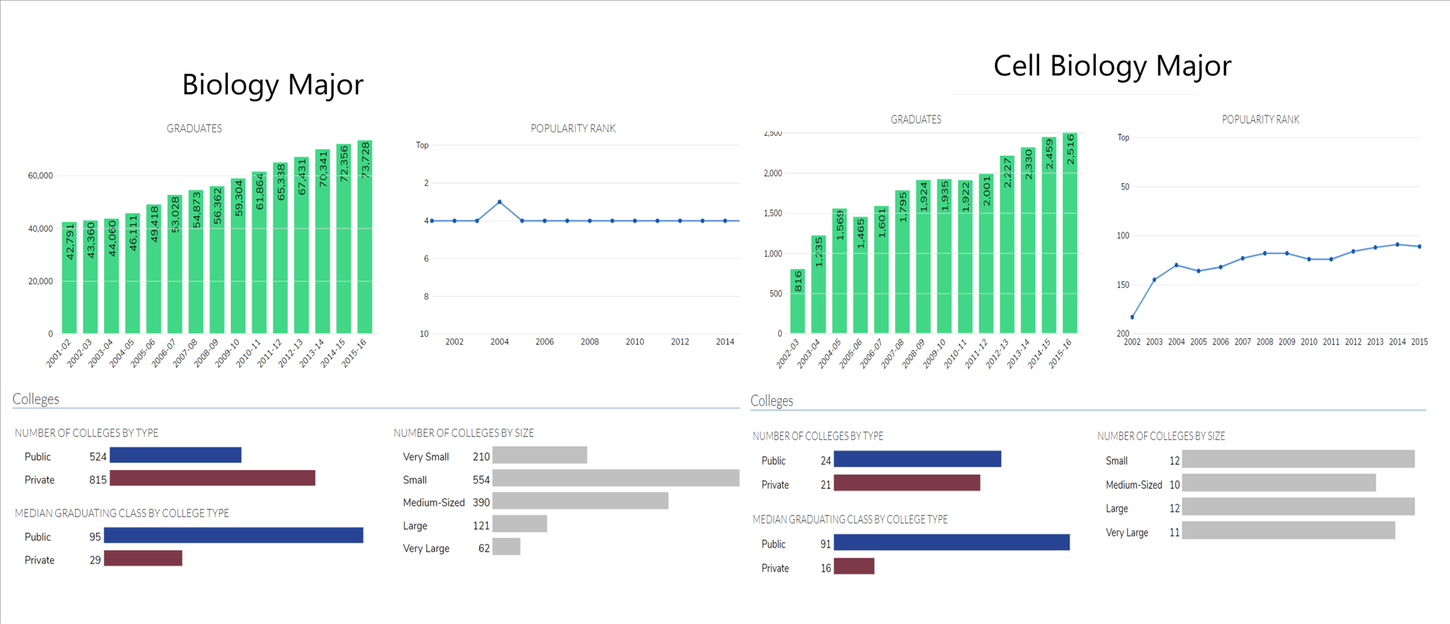 Comparison of Biology and Cell Biology Majors. © 2018 O's List, LLC. Do not distribute without permission.