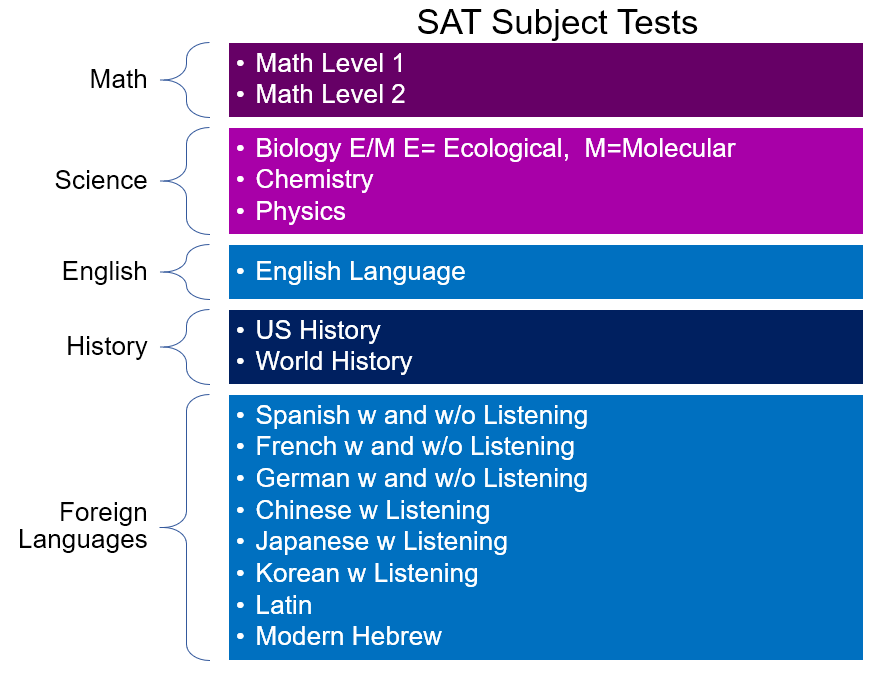 sat subject tests