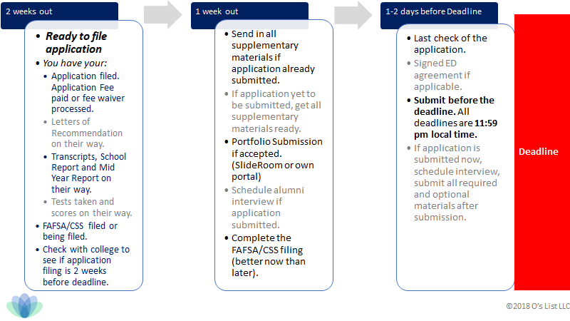 EA/ED Application Timeline. © 2018 O's List, LLC. Do not distribute without permission.