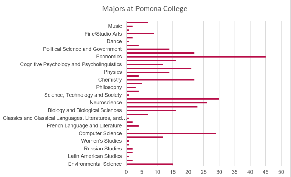 Pomona Majors