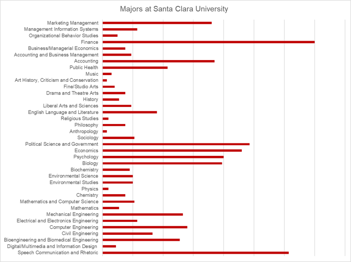 SCU Majors