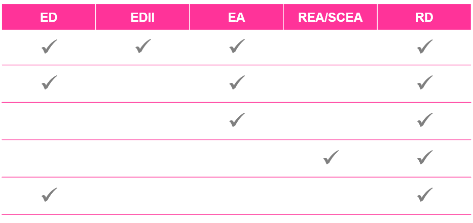 The Early Application Matrix