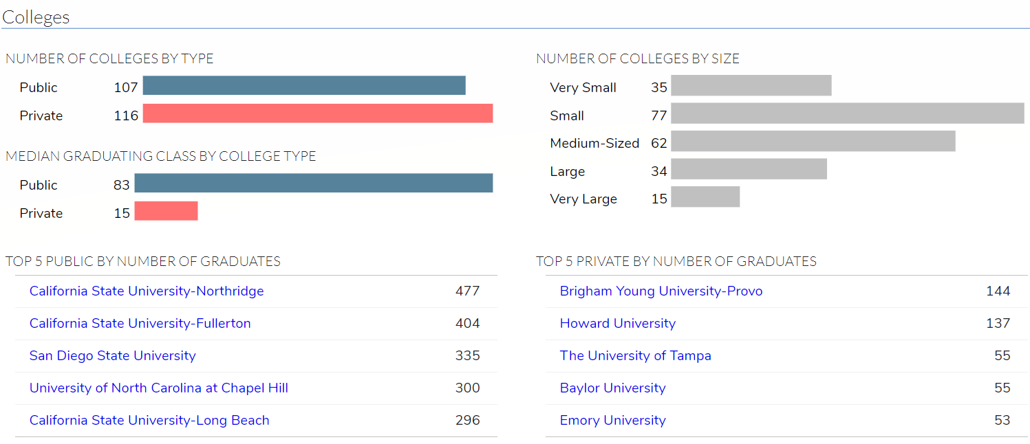 Public Health Majors