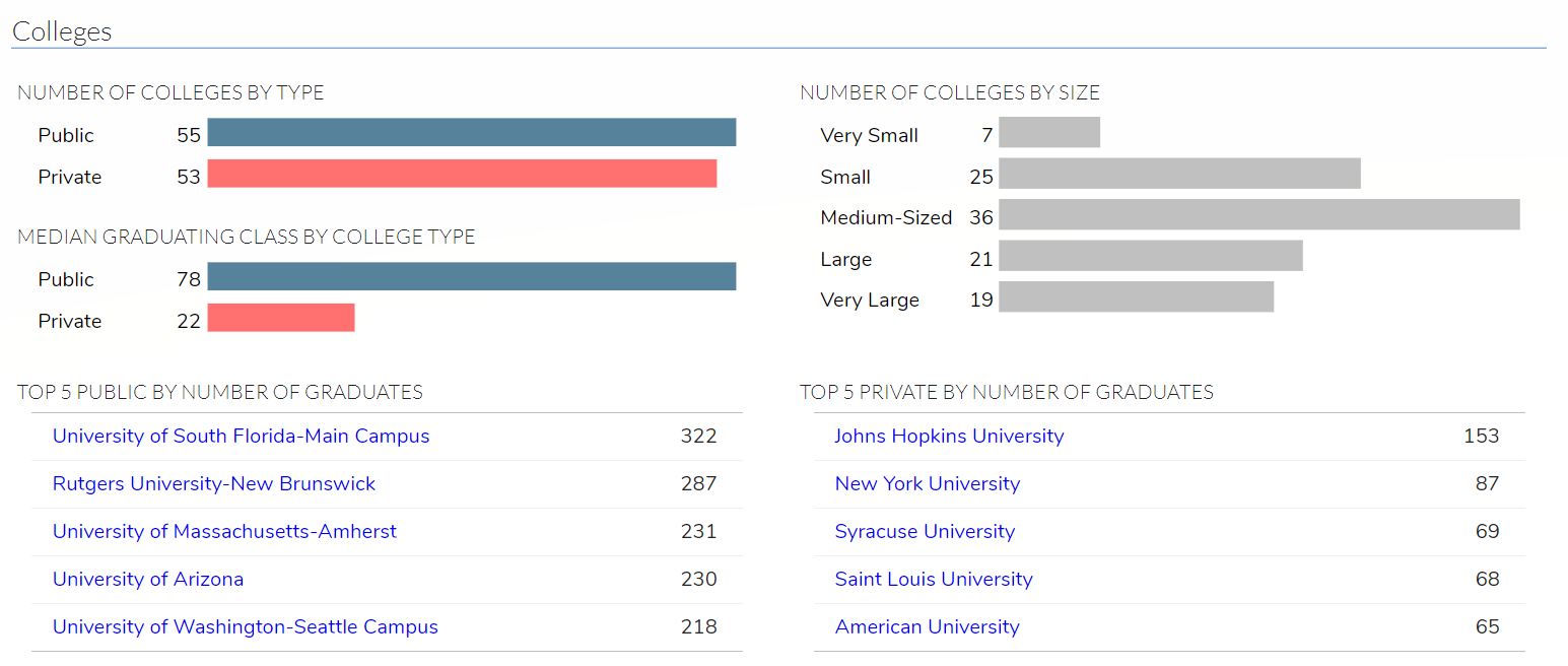 Public Health Majors