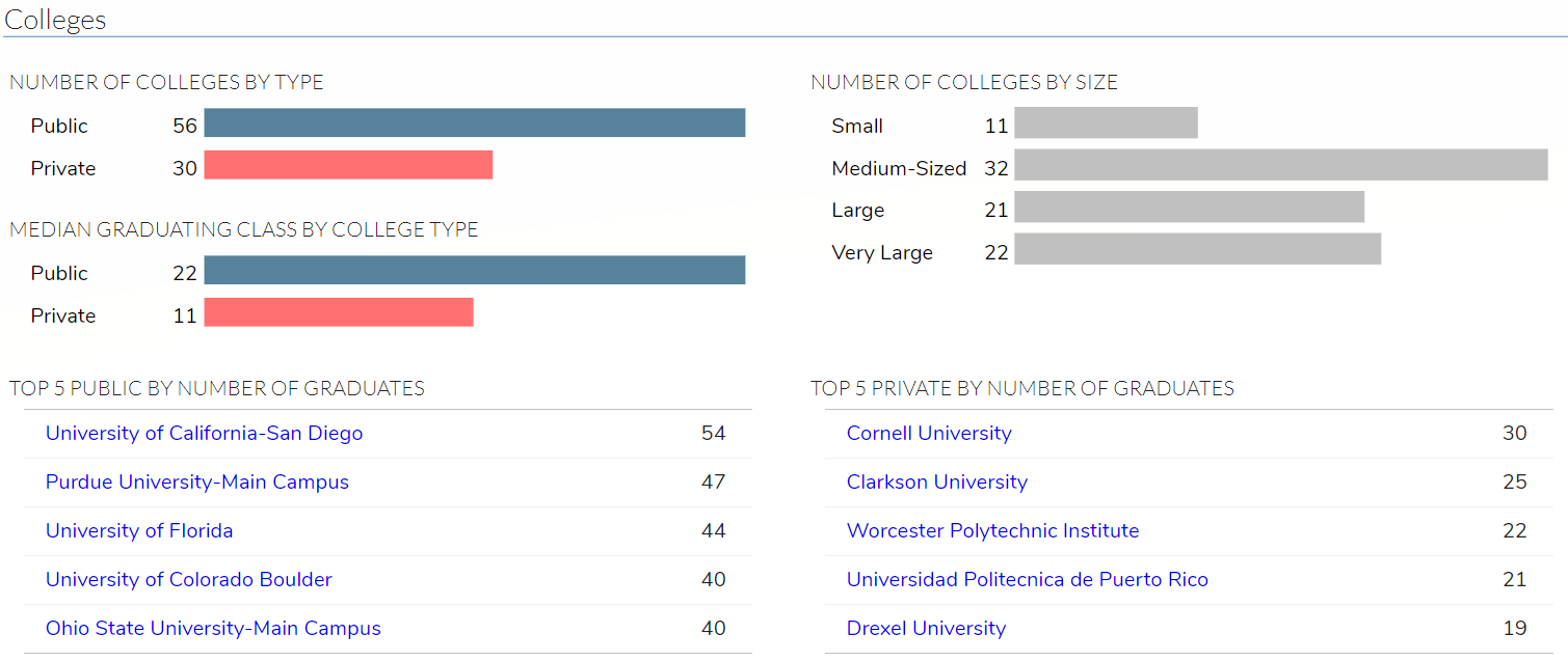 Public Health Majors